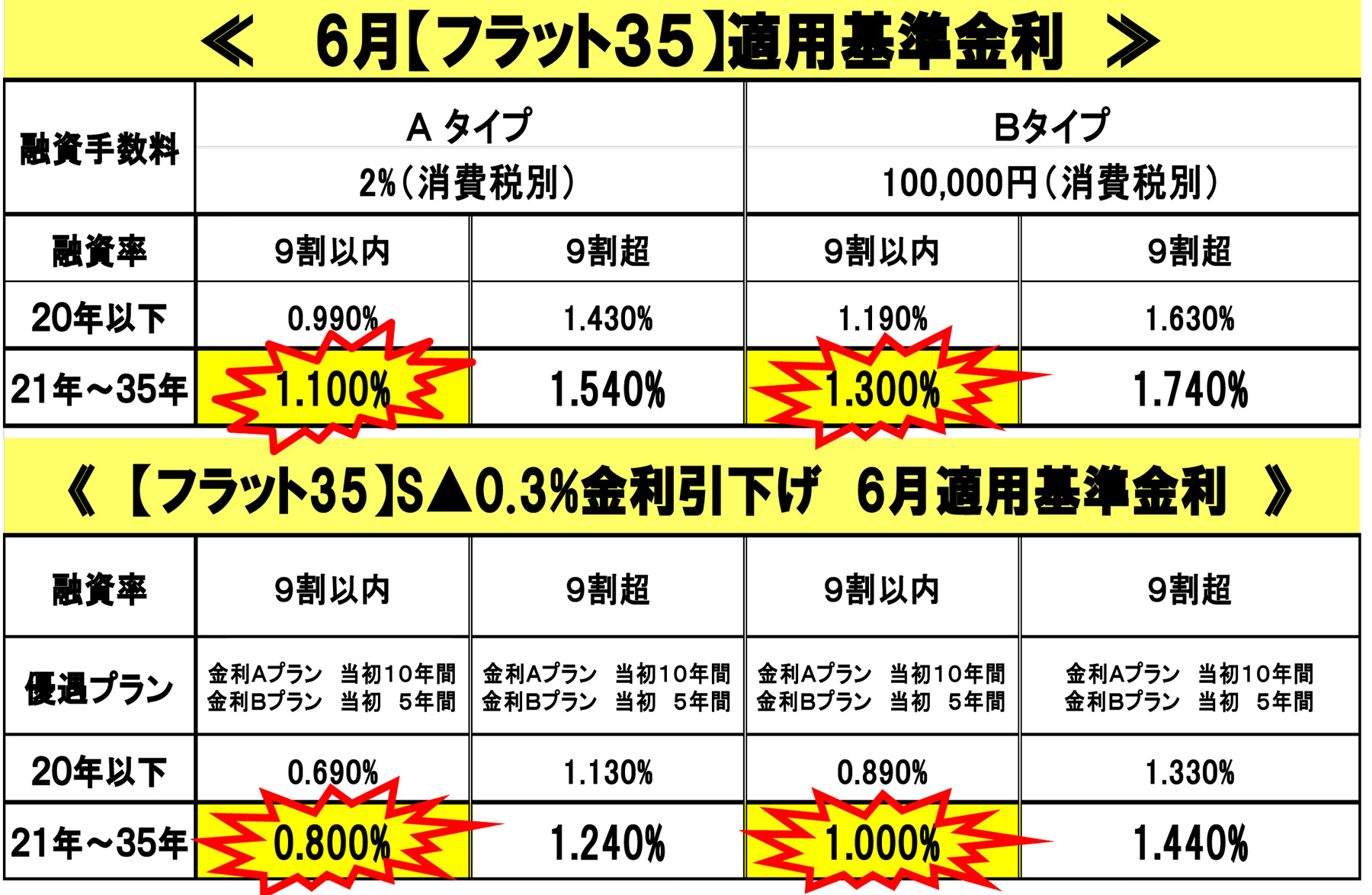 28-6月金利表